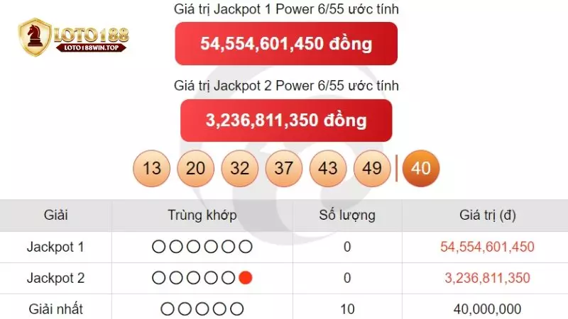 Đánh giá tổng quan về Loto188